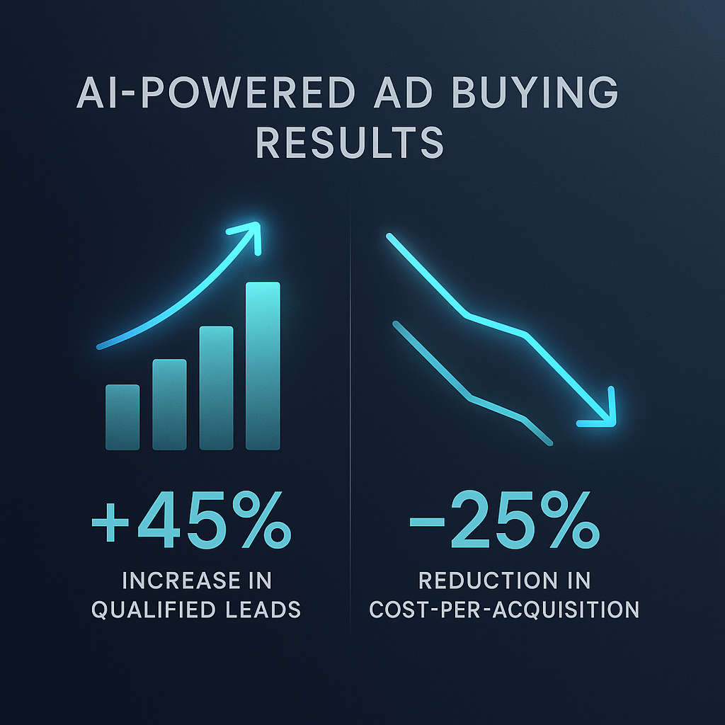 AI powered ad buying results
